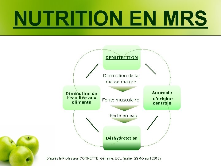 NUTRITION EN MRS DENUTRITION Diminution de la masse maigre Diminution de l’eau liée aux