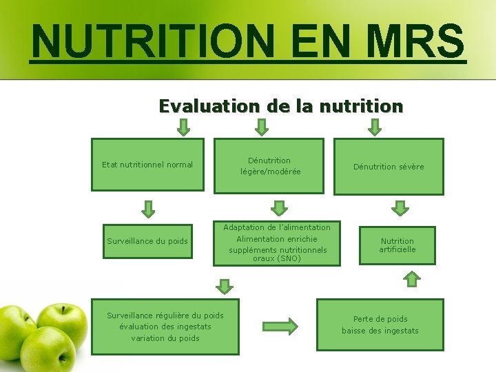 NUTRITION EN MRS Evaluation de la nutrition Dénutrition légère/modérée Etat nutritionnel normal Surveillance du