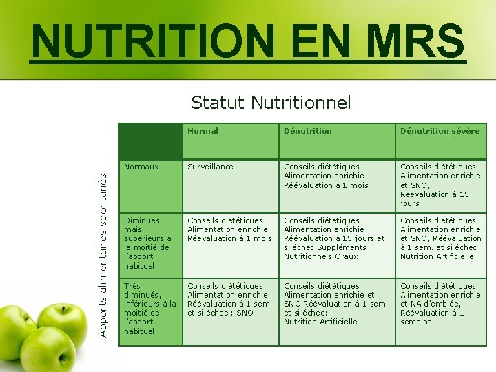 NUTRITION EN MRS Apports alimentaires spontanés Statut Nutritionnel Normal Dénutrition sévère Normaux Surveillance Conseils