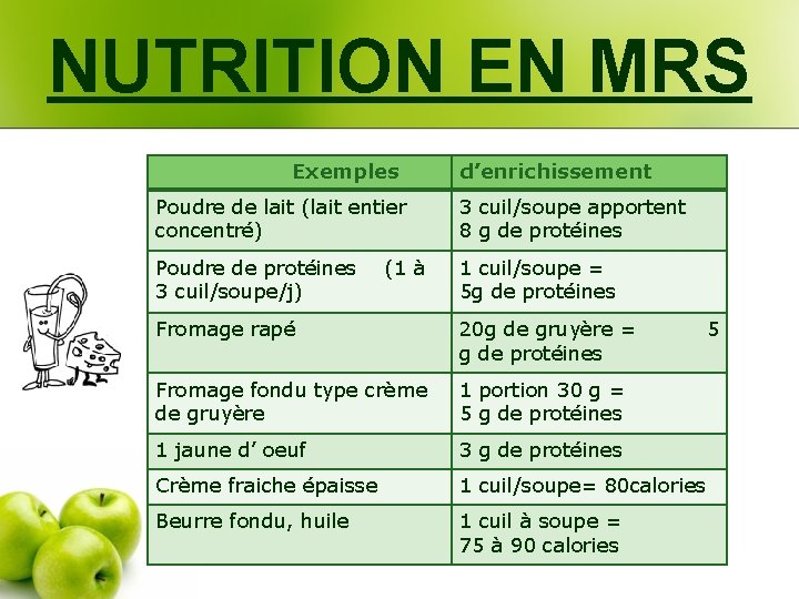 NUTRITION EN MRS Exemples d’enrichissement Poudre de lait (lait entier concentré) 3 cuil/soupe apportent