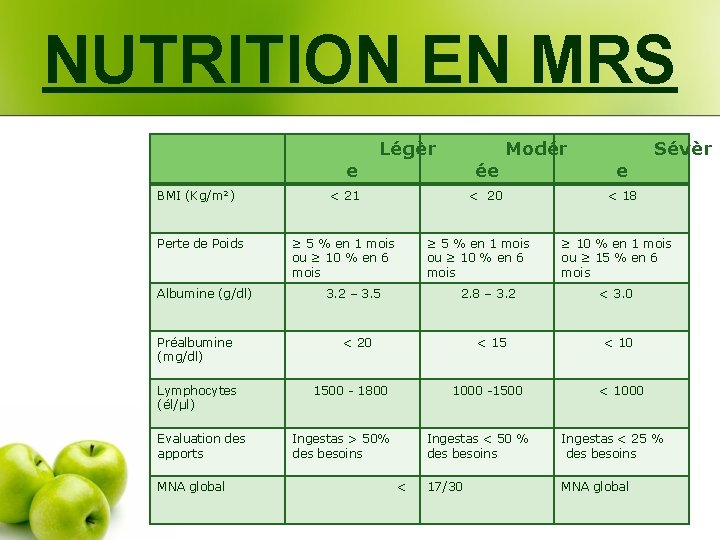 NUTRITION EN MRS Légèr e Modér ée Sévèr e BMI (Kg/m²) < 21 <