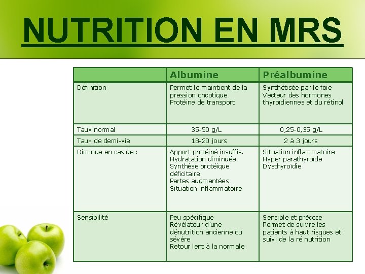 NUTRITION EN MRS Albumine Préalbumine Définition Permet le maintient de la pression oncotique Protéine