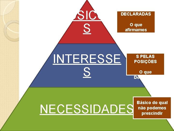 POSICÕE S DECLARADAS INTERESSE S O que afirmamos OBSCURECIDO S PELAS POSIÇÕES O que