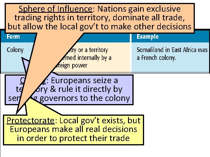 Sphere of Influence: Nations gain exclusive Forms of Imperialism trading rights in territory, dominate Sphere of Influence: Nations gain exclusive Forms of Imperialism trading rights in territory, dominate