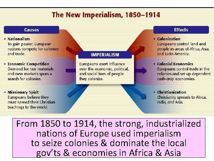 From 1850 to 1914, the strong, industrialized nations of Europe used imperialism to seize From 1850 to 1914, the strong, industrialized nations of Europe used imperialism to seize