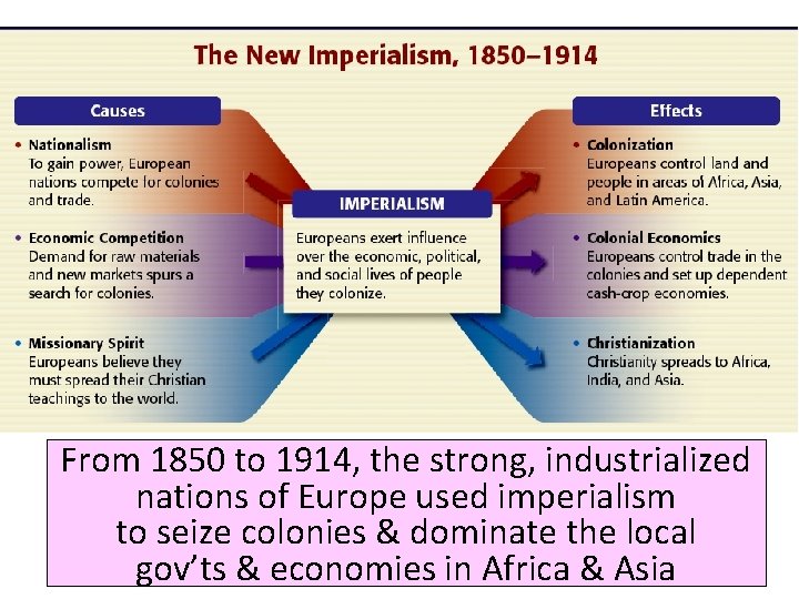 From 1850 to 1914, the strong, industrialized nations of Europe used imperialism to seize