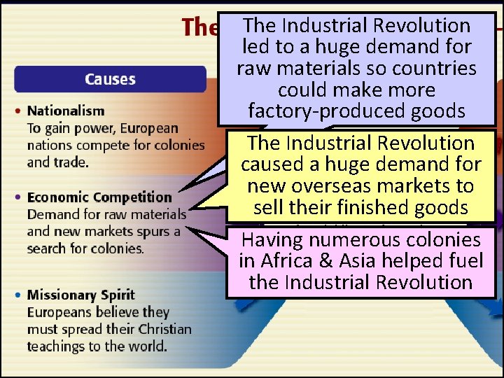 The Industrial Revolution led to a huge demand for raw materials so countries could The Industrial Revolution led to a huge demand for raw materials so countries could