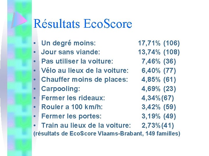Résultats Eco. Score • • • Un degré moins: Jour sans viande: Pas utiliser