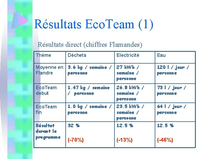 Résultats Eco. Team (1) Résultats direct (chiffres Flamandes) Théme Déchets Moyenne en 3. 6