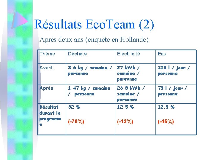Résultats Eco. Team (2) Aprés deux ans (enquéte en Hollande) Théme Déchets Electricité Eau