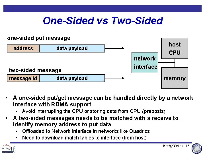 One-Sided vs Two-Sided one-sided put message address data payload two-sided message id host CPU One-Sided vs Two-Sided one-sided put message address data payload two-sided message id host CPU