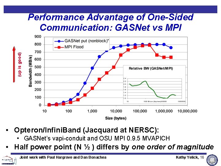 (up is good) Performance Advantage of One-Sided Communication: GASNet vs MPI • Opteron/Infini. Band (up is good) Performance Advantage of One-Sided Communication: GASNet vs MPI • Opteron/Infini. Band