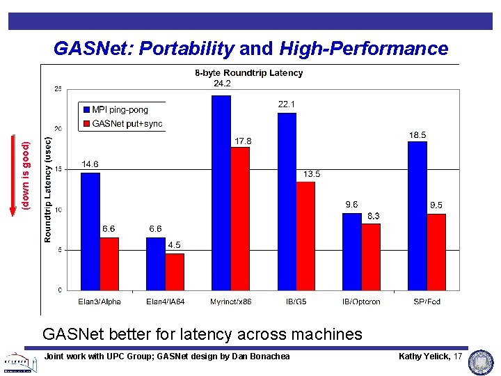 (down is good) GASNet: Portability and High-Performance GASNet better for latency across machines Joint (down is good) GASNet: Portability and High-Performance GASNet better for latency across machines Joint