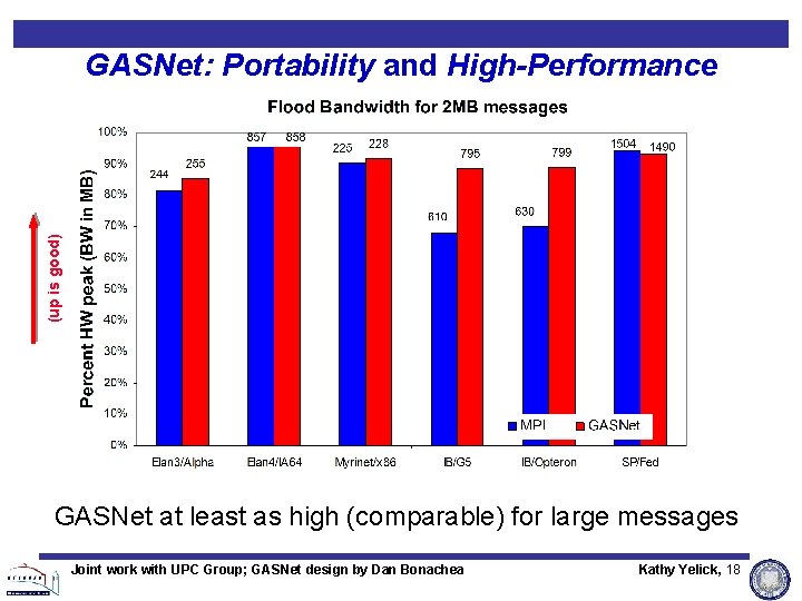 (up is good) GASNet: Portability and High-Performance GASNet at least as high (comparable) for (up is good) GASNet: Portability and High-Performance GASNet at least as high (comparable) for