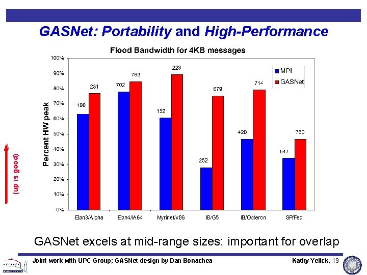 (up is good) GASNet: Portability and High-Performance GASNet excels at mid-range sizes: important for (up is good) GASNet: Portability and High-Performance GASNet excels at mid-range sizes: important for