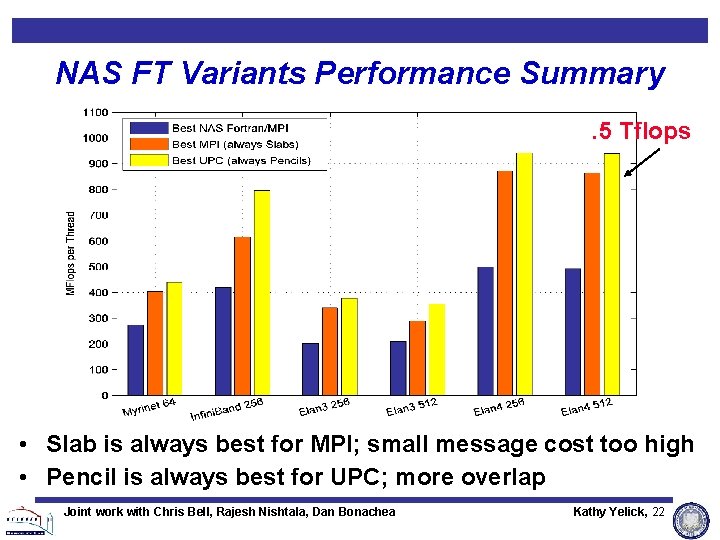 NAS FT Variants Performance Summary. 5 Tflops • Slab is always best for MPI; NAS FT Variants Performance Summary. 5 Tflops • Slab is always best for MPI;