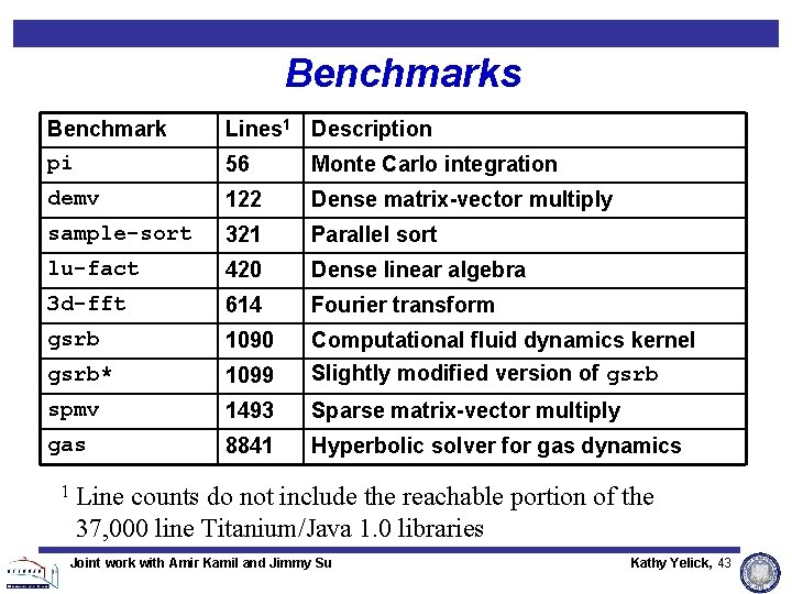 Benchmarks Benchmark Lines 1 Description pi 56 Monte Carlo integration demv 122 Dense matrix-vector Benchmarks Benchmark Lines 1 Description pi 56 Monte Carlo integration demv 122 Dense matrix-vector
