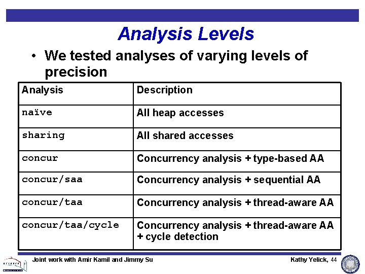 Analysis Levels • We tested analyses of varying levels of precision Analysis Description naïve Analysis Levels • We tested analyses of varying levels of precision Analysis Description naïve