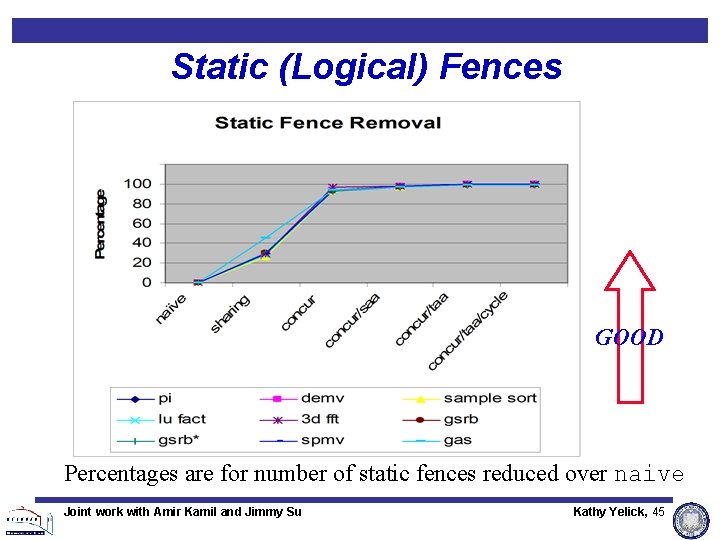 Static (Logical) Fences GOOD Percentages are for number of static fences reduced over naive Static (Logical) Fences GOOD Percentages are for number of static fences reduced over naive
