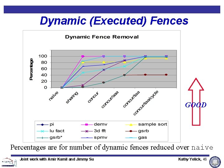 Dynamic (Executed) Fences GOOD Percentages are for number of dynamic fences reduced over naive Dynamic (Executed) Fences GOOD Percentages are for number of dynamic fences reduced over naive
