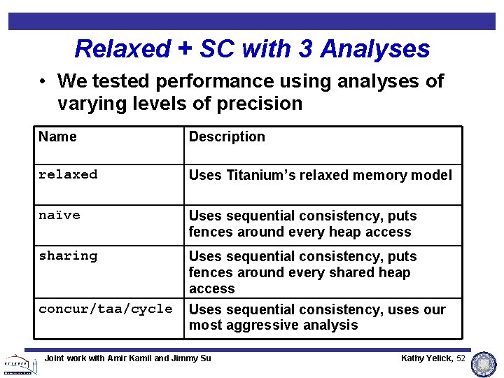 Relaxed + SC with 3 Analyses • We tested performance using analyses of varying Relaxed + SC with 3 Analyses • We tested performance using analyses of varying