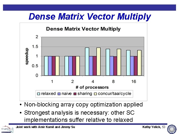 Dense Matrix Vector Multiply • Non-blocking array copy optimization applied • Strongest analysis is Dense Matrix Vector Multiply • Non-blocking array copy optimization applied • Strongest analysis is