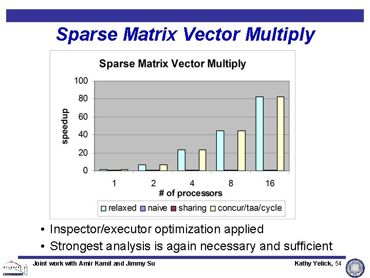 Sparse Matrix Vector Multiply • Inspector/executor optimization applied • Strongest analysis is again necessary Sparse Matrix Vector Multiply • Inspector/executor optimization applied • Strongest analysis is again necessary