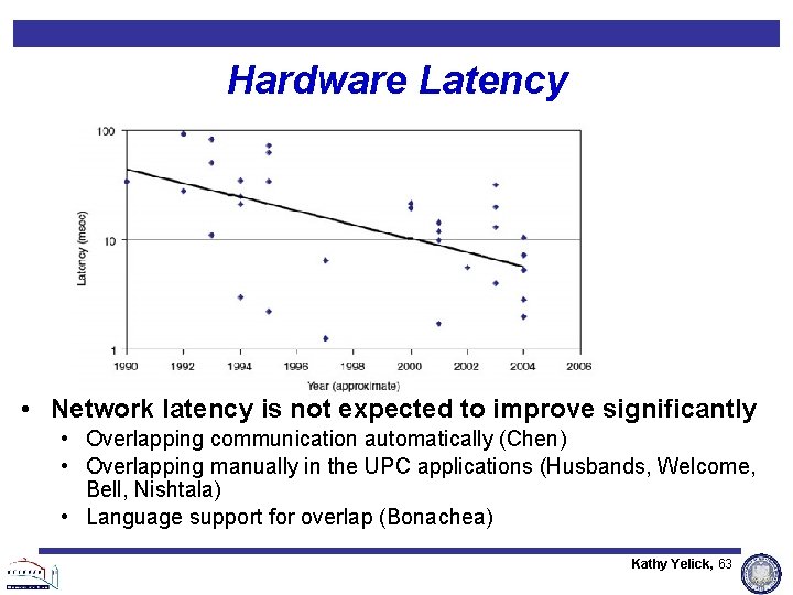 Hardware Latency • Network latency is not expected to improve significantly • Overlapping communication Hardware Latency • Network latency is not expected to improve significantly • Overlapping communication