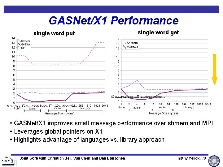 GASNet/X 1 Performance single word put single word get • GASNet/X 1 improves small GASNet/X 1 Performance single word put single word get • GASNet/X 1 improves small