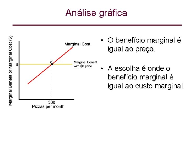 Análise gráfica • O benefício marginal é igual ao preço. • A escolha é