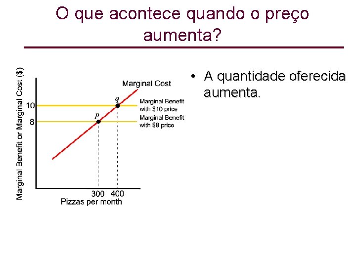 O que acontece quando o preço aumenta? • A quantidade oferecida aumenta. 