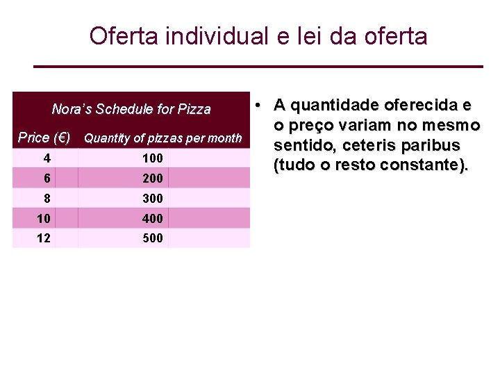 Oferta individual e lei da oferta Nora’s Schedule for Pizza Price (€) Quantity of