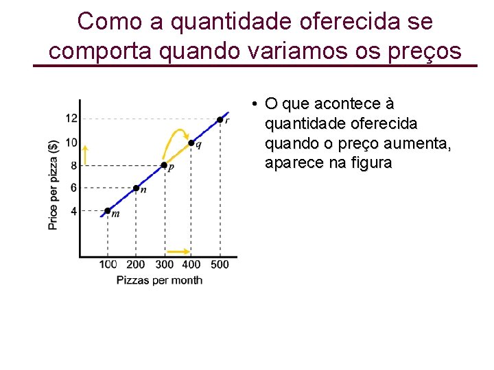 Como a quantidade oferecida se comporta quando variamos os preços • O que acontece