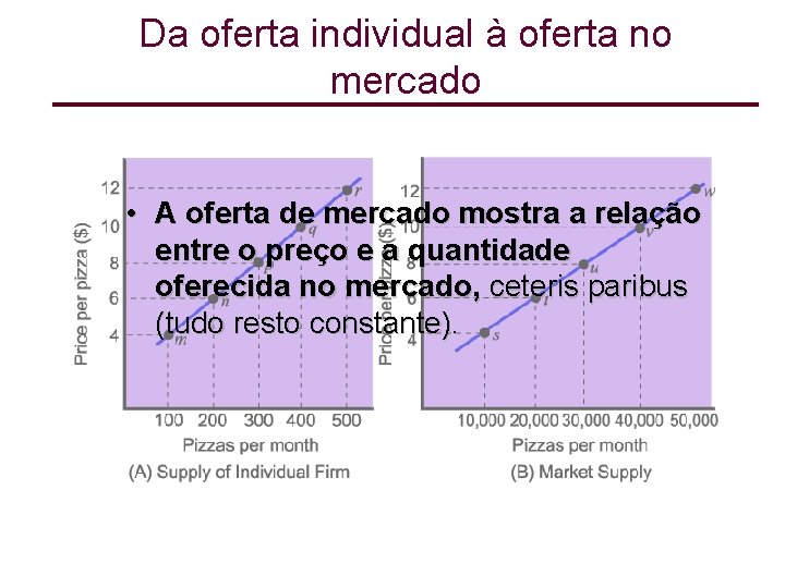 Da oferta individual à oferta no mercado • A oferta de mercado mostra a