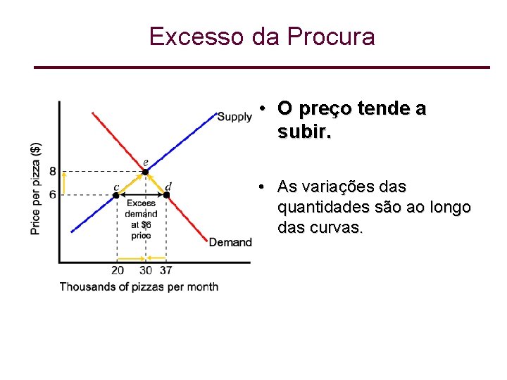 Excesso da Procura • O preço tende a subir. • As variações das quantidades