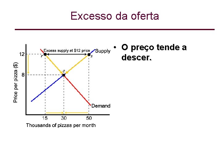 Excesso da oferta • O preço tende a descer. 