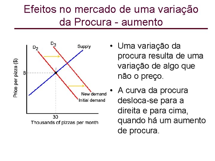Efeitos no mercado de uma variação da Procura - aumento • Uma variação da