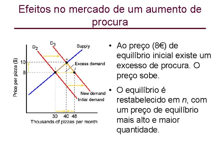 Efeitos no mercado de um aumento de procura • Ao preço (8€) de equilíbrio
