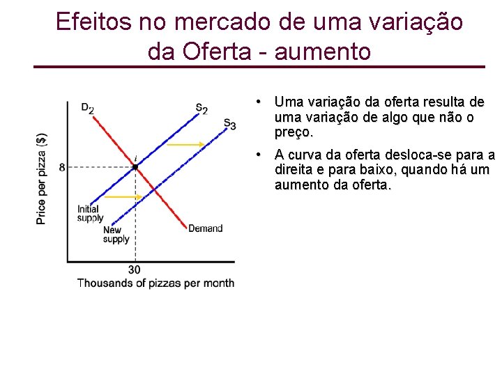 Efeitos no mercado de uma variação da Oferta - aumento • Uma variação da