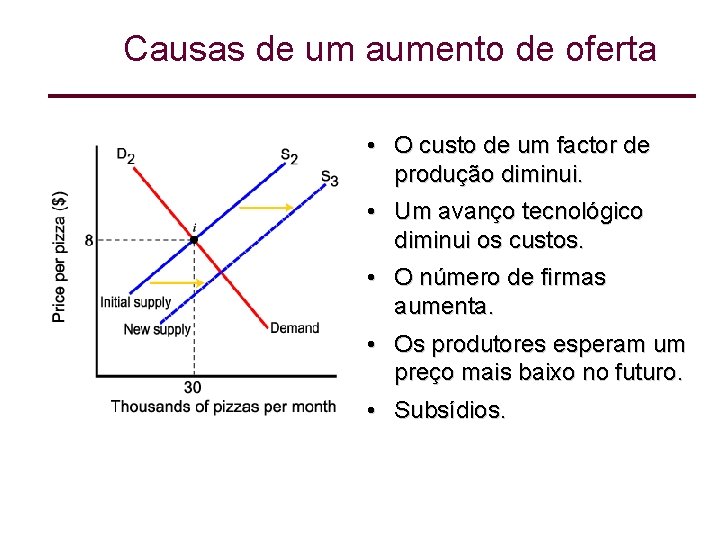 Causas de um aumento de oferta • O custo de um factor de produção