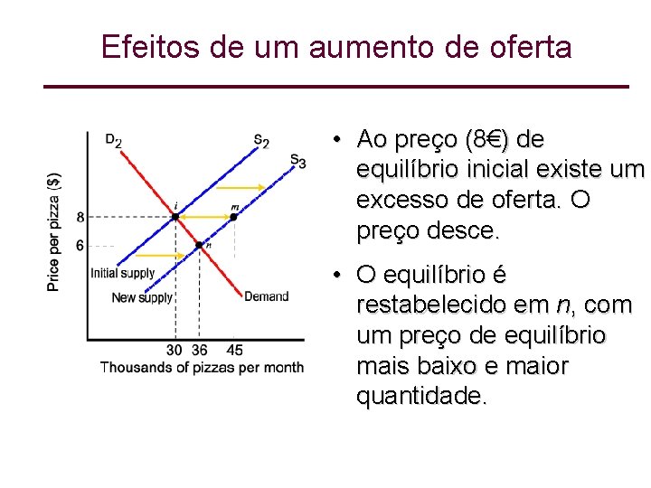 Efeitos de um aumento de oferta • Ao preço (8€) de equilíbrio inicial existe