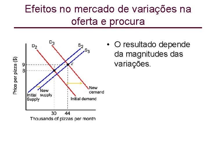 Efeitos no mercado de variações na oferta e procura • O resultado depende da
