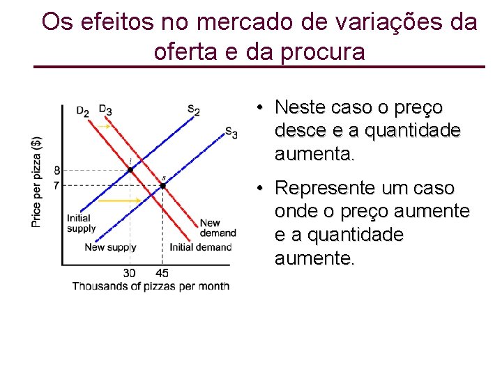 Os efeitos no mercado de variações da oferta e da procura • Neste caso