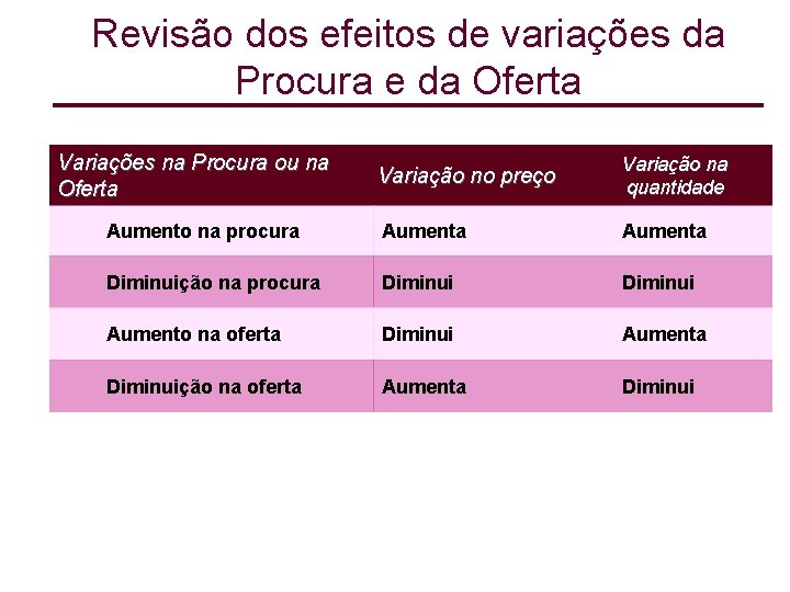 Revisão dos efeitos de variações da Procura e da Oferta Variações na Procura ou