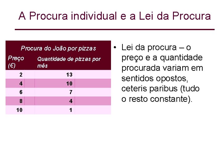 A Procura individual e a Lei da Procura do João por pizzas Preço (€)