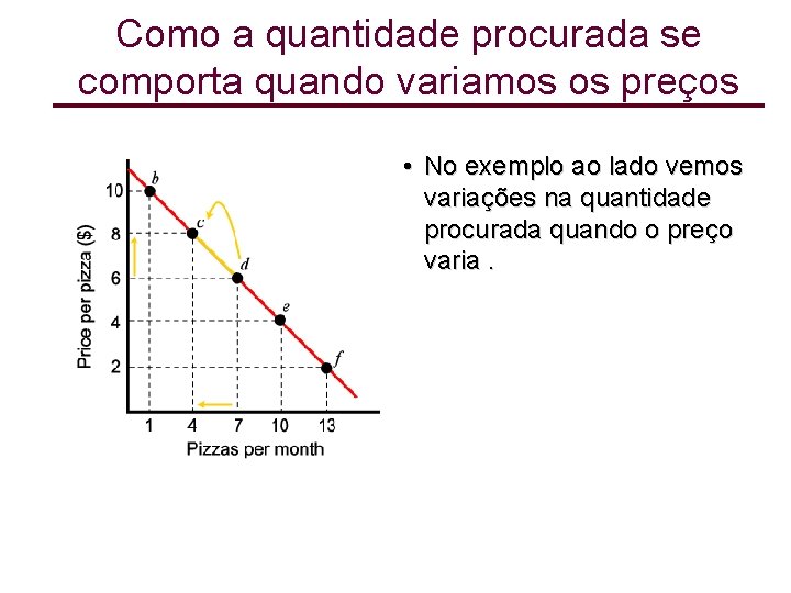 Como a quantidade procurada se comporta quando variamos os preços • No exemplo ao