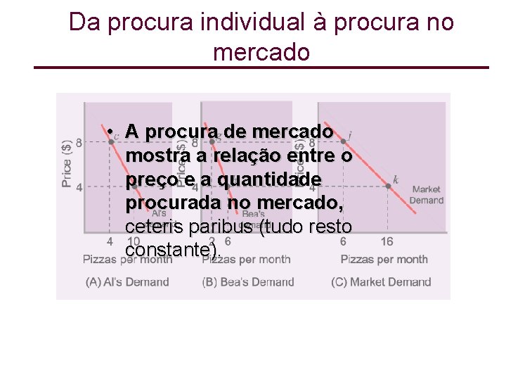 Da procura individual à procura no mercado • A procura de mercado mostra a