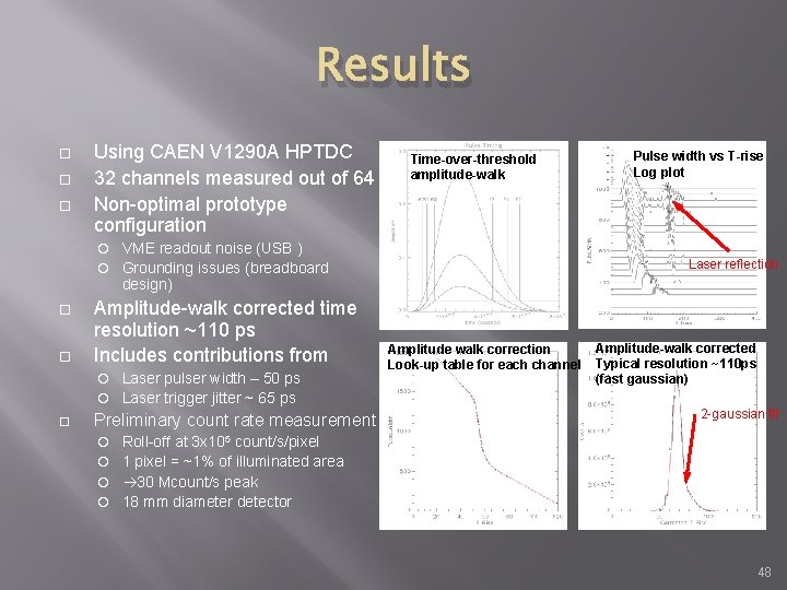Results Using CAEN V 1290 A HPTDC 32 channels measured out of 64 Non-optimal
