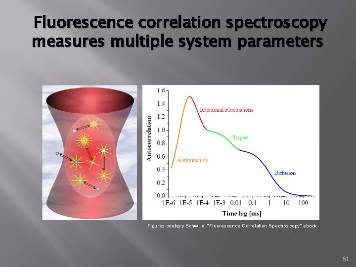 Fluorescence correlation spectroscopy measures multiple system parameters Figures coutesy Schwille, “Fluorescence Correlation Spectroscopy” ebook