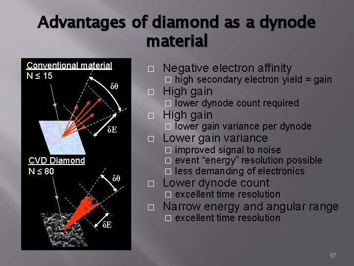 Advantages of diamond as a dynode material Conventional material N ≤ 15 δθ �